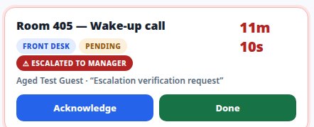 Tavora staff alert board card showing a Room 405 wake-up call escalated to the manager after 11 minutes